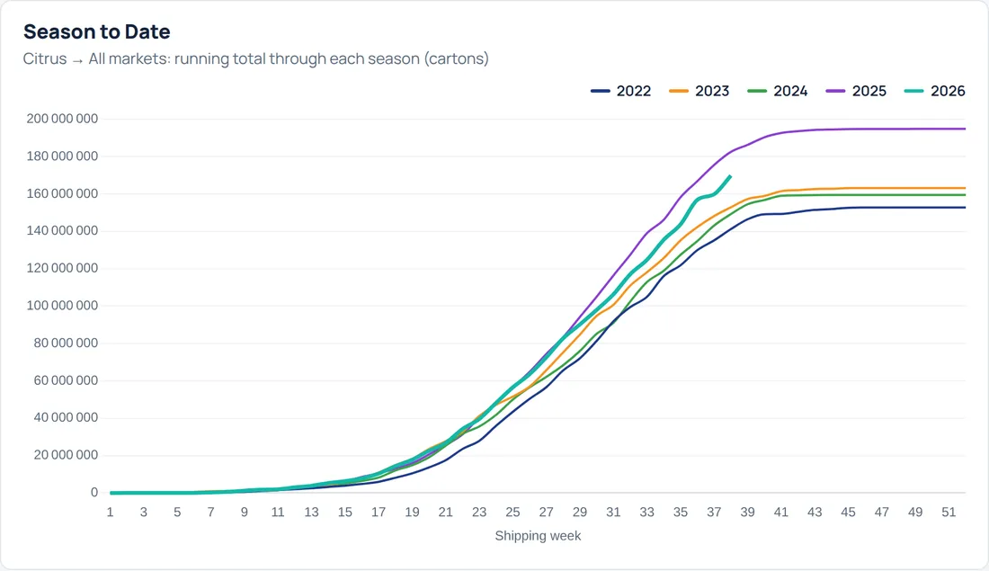 Fruitspan season comparison: running totals for each citrus season