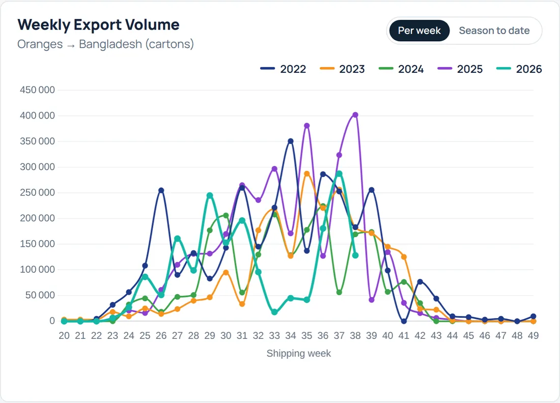 Fruitspan dashboard: weekly orange exports to Bangladesh, five seasons compared