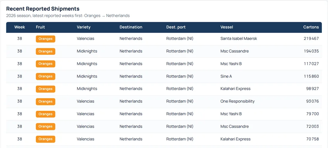 Fruitspan recent reported shipments: variety, destination port and vessel
